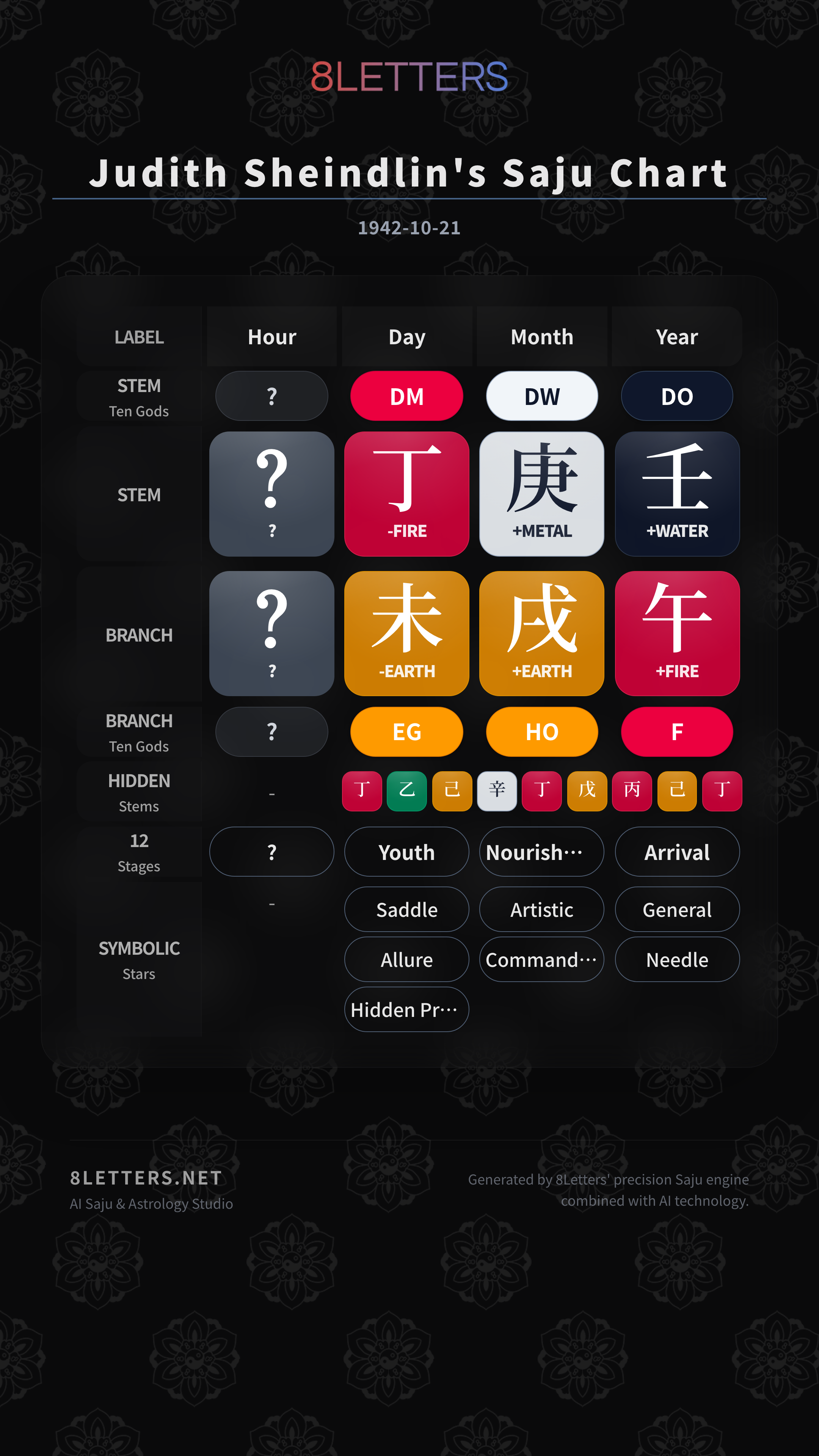Judith Sheindlin's Saju Chart
