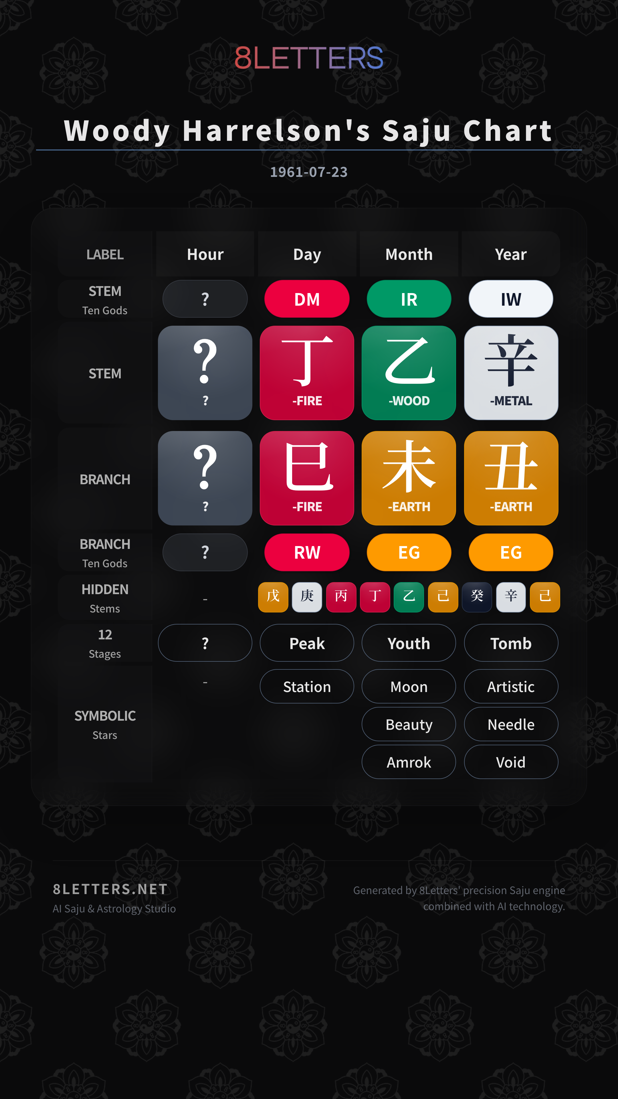 Woody Harrelson's Saju Chart