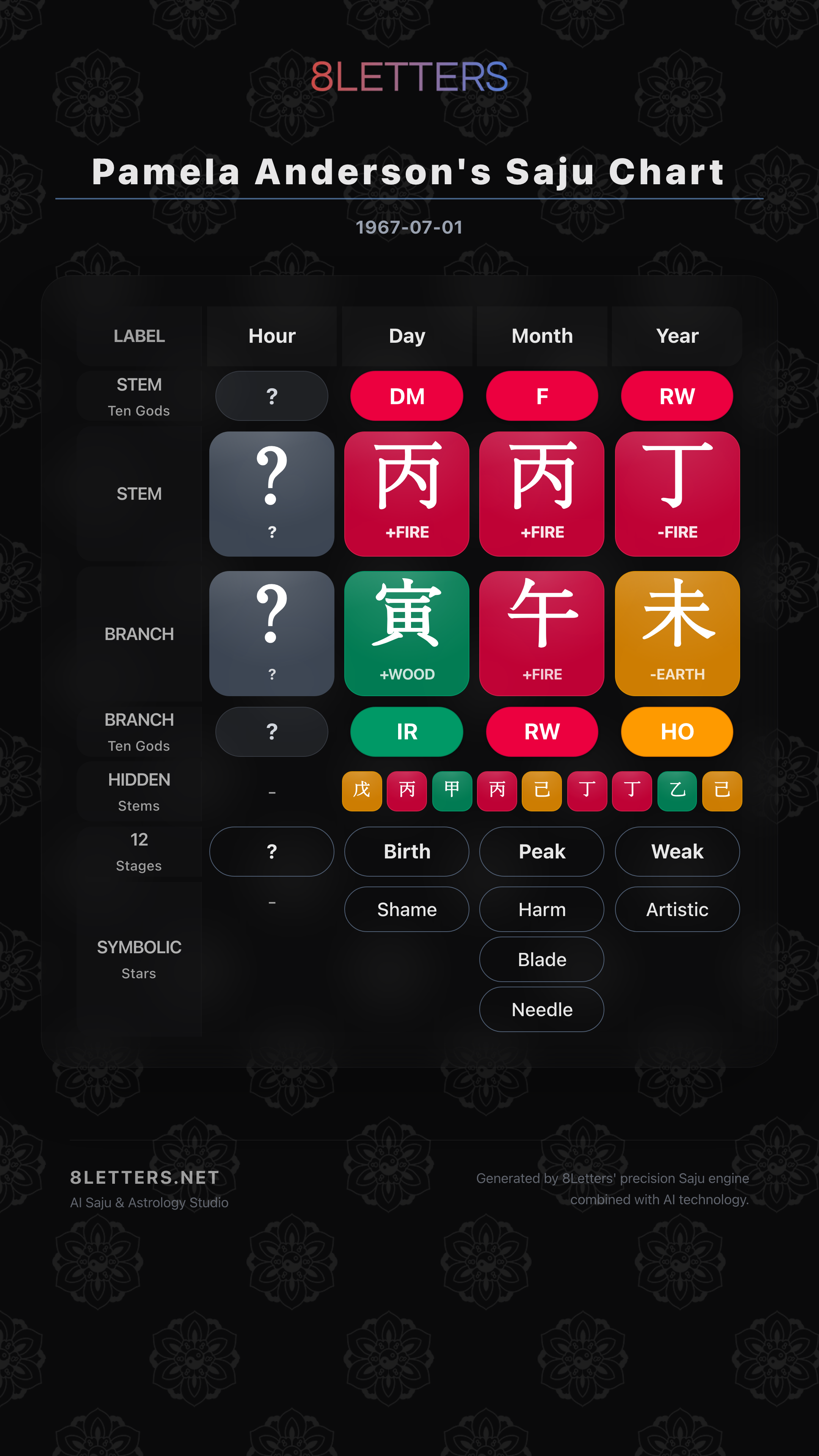Pamela Anderson's Saju Chart