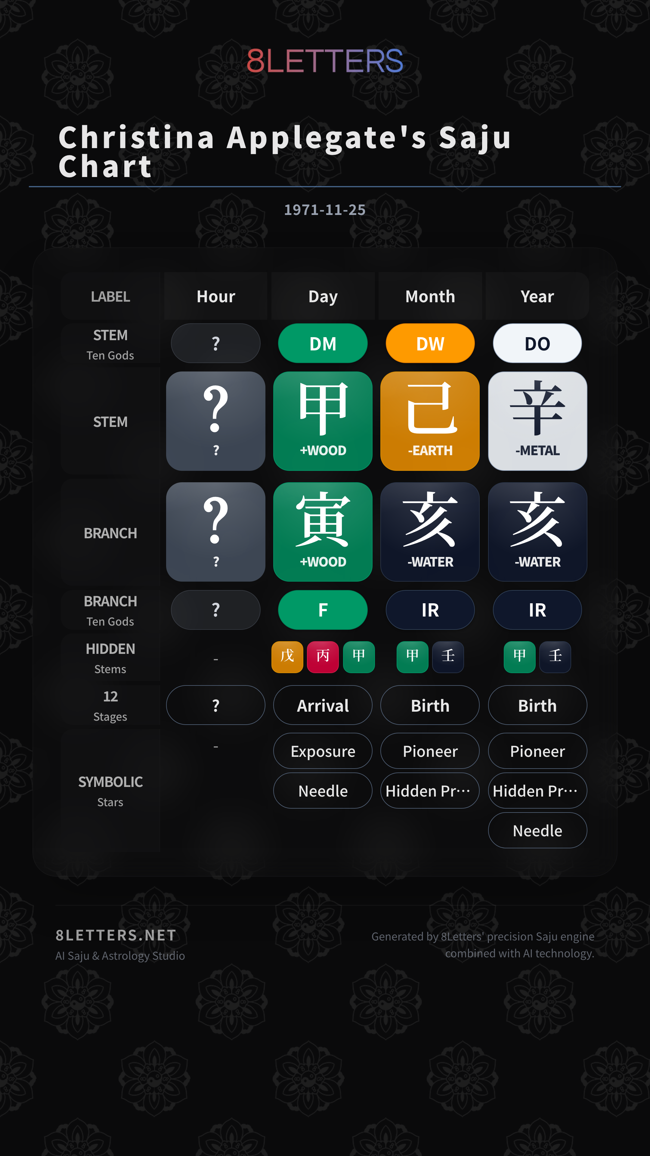 Christina Applegate's Saju Chart
