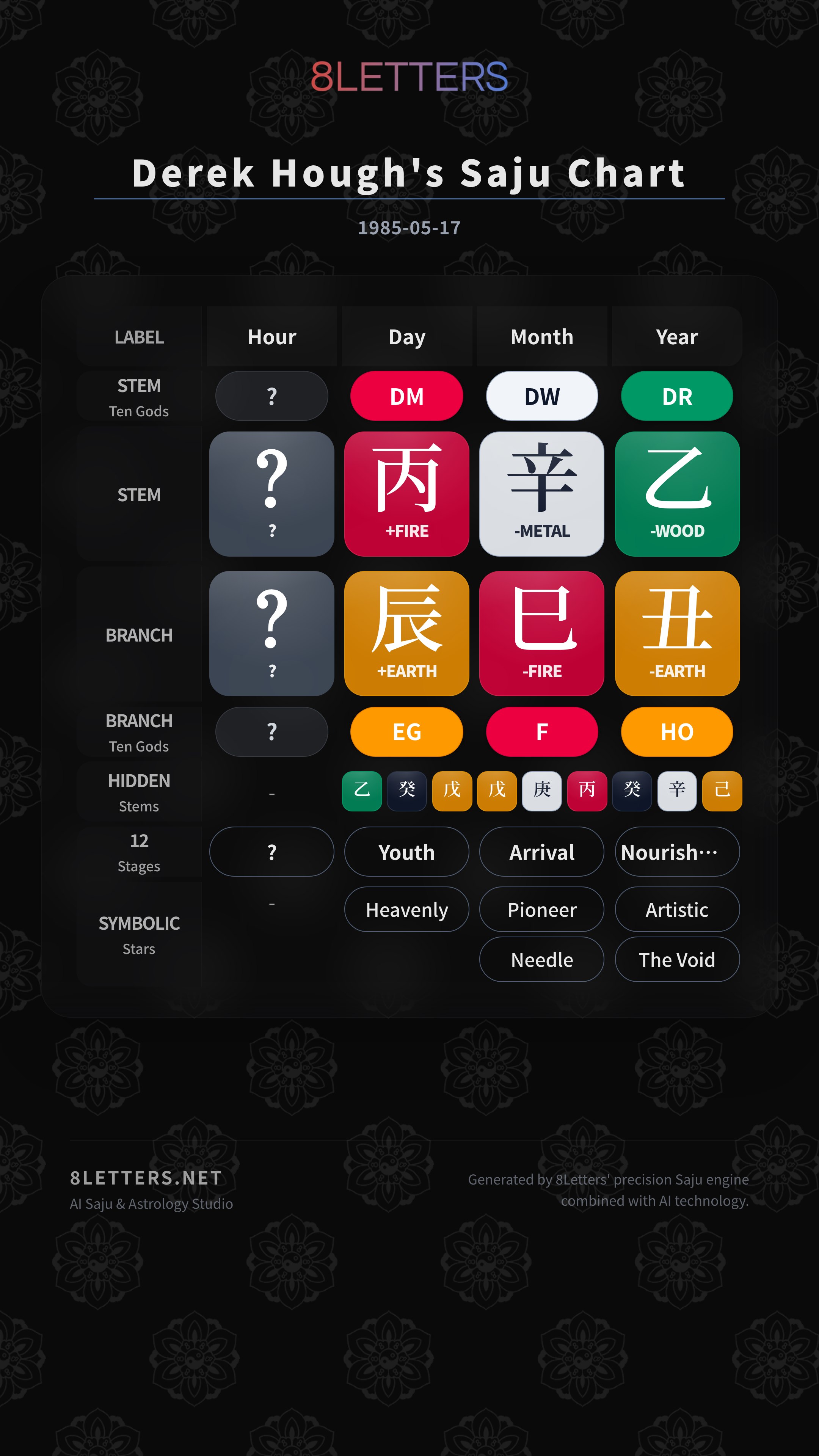 Derek Hough's Saju Chart