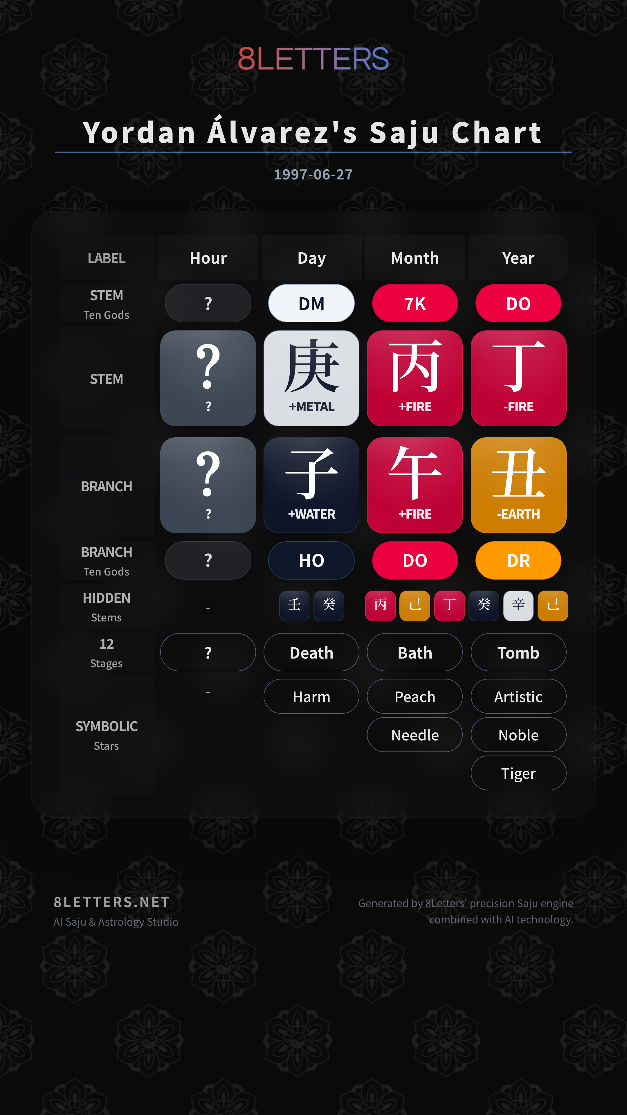 Yordan Álvarez's Saju Chart