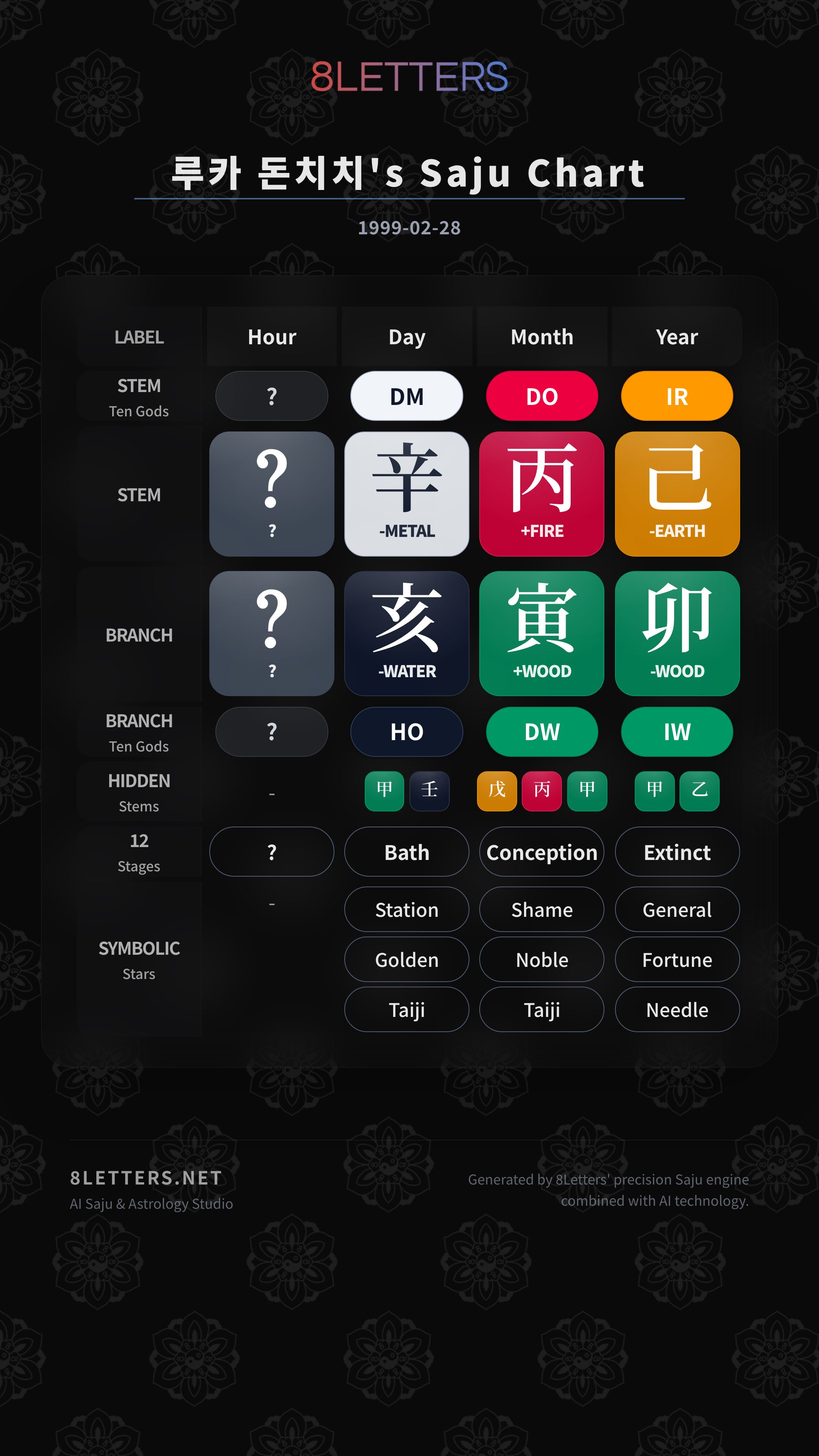 루카 돈치치's Saju Chart