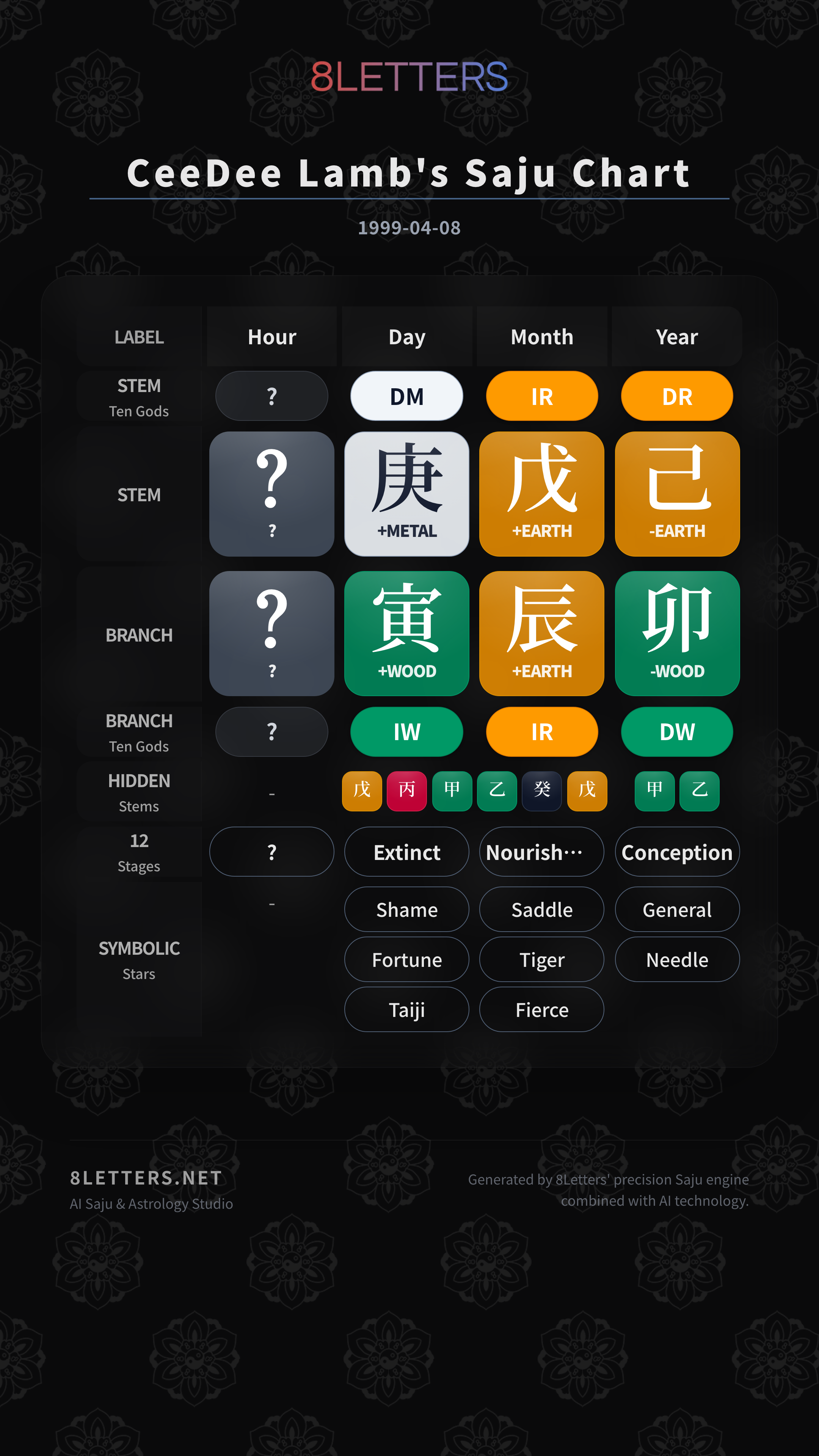 CeeDee Lamb's Saju Chart