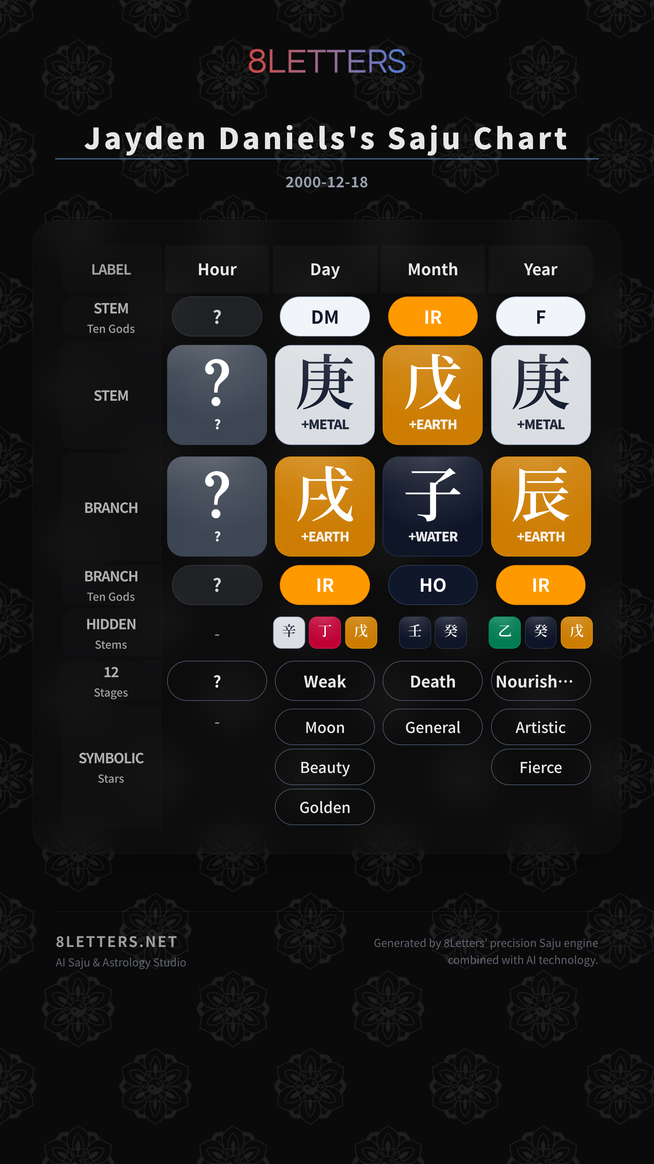Jayden Daniels's Saju Chart