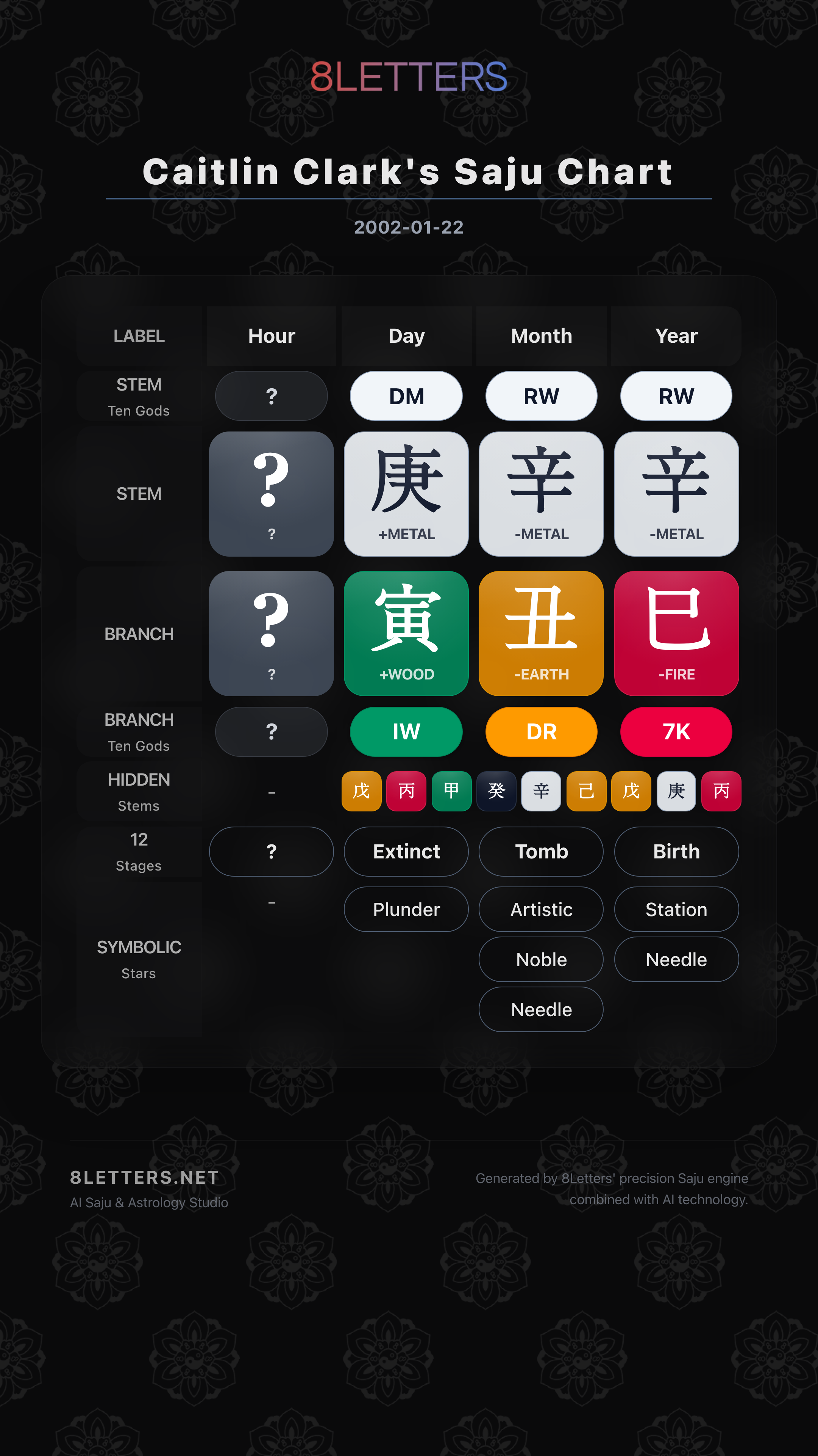 Caitlin Clark's Saju Chart
