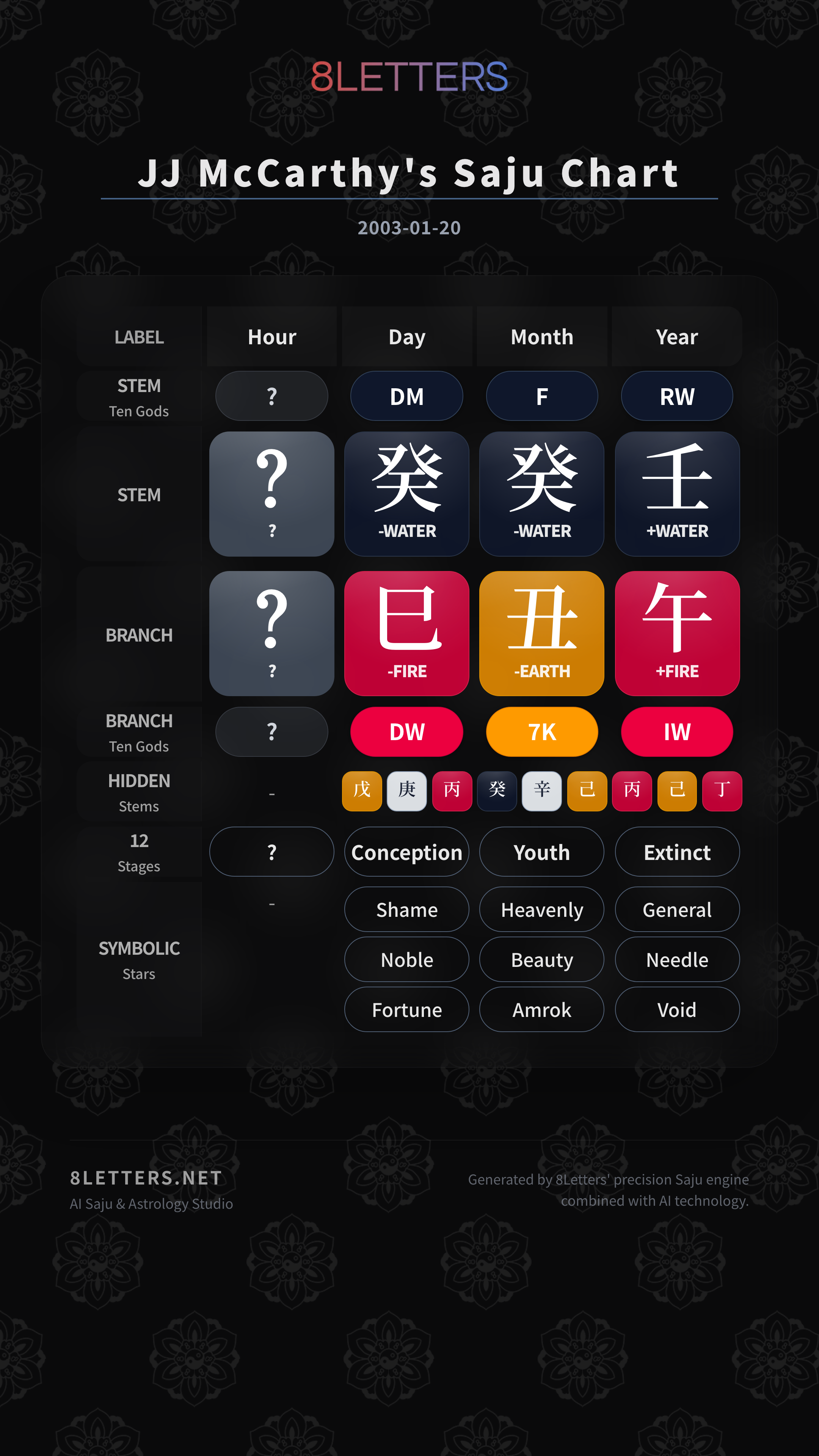 JJ McCarthy's Saju Chart