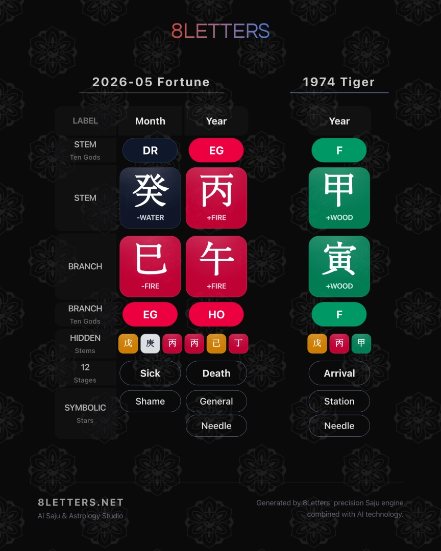 1974 Tiger Zodiac: May 2026 Horoscope – Embrace Change