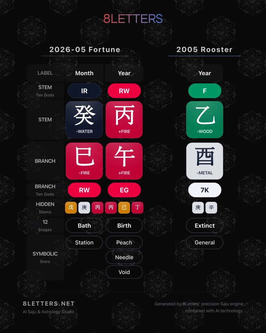 2005 Rooster Zodiac: May 2026 Horoscope – Challenges and Opportunities
