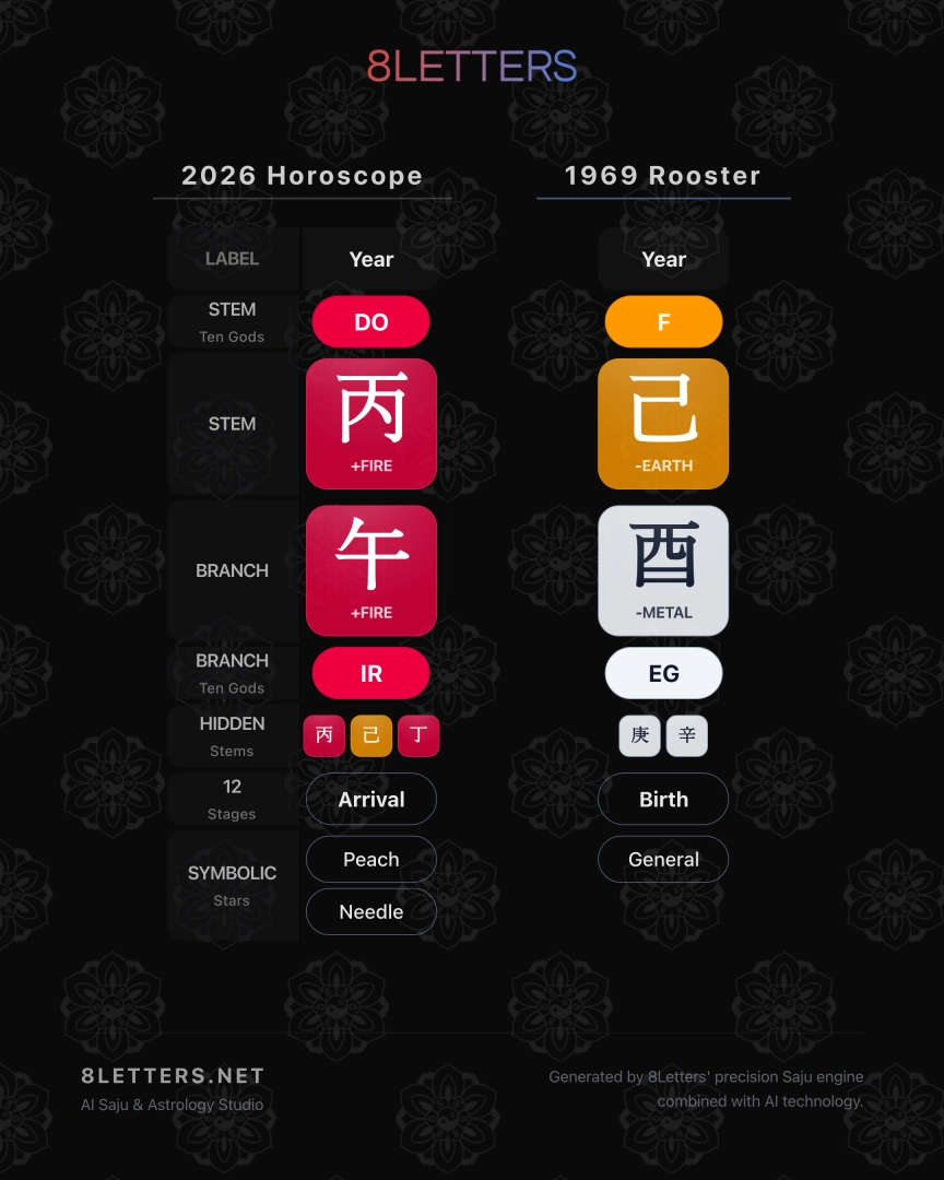1969 Rooster Zodiac 2026 Horoscope – Navigating a Year of Fire and Balance