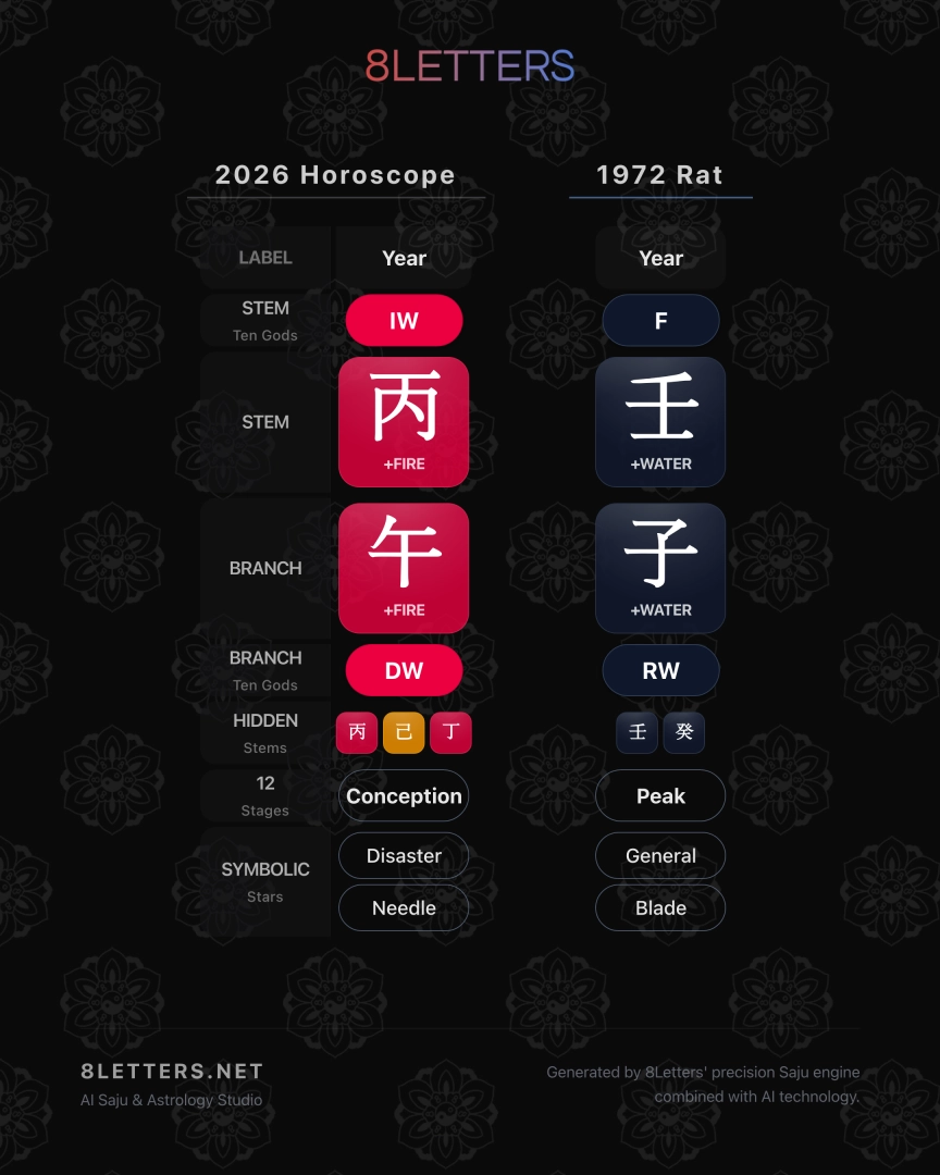 1972 Rat Zodiac 2026 Horoscope – A Year of Fire and Transformation