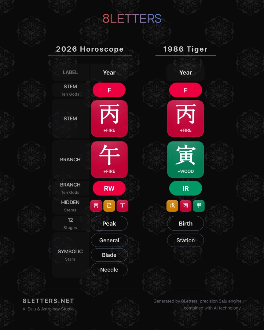 1986 Tiger Zodiac 2026 Horoscope – A Year of Fire and Transformation