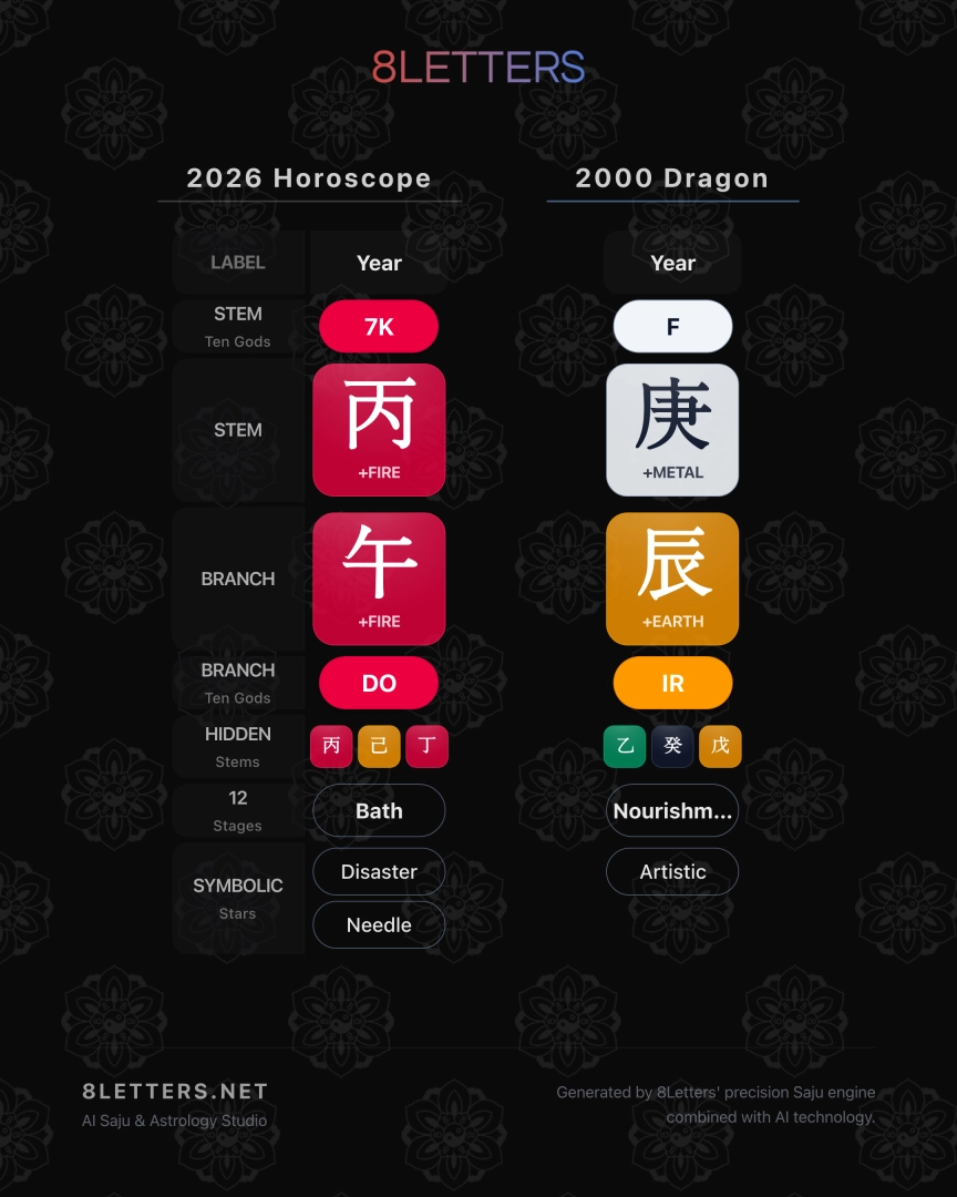 2000 Dragon Zodiac 2026 Horoscope – A Year of Fire and Transformation