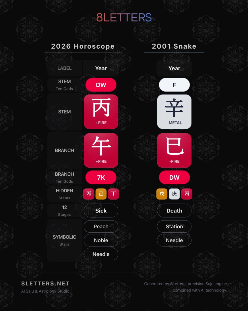 2001 Snake Zodiac 2026 Horoscope – A Year of Fire and Transformation