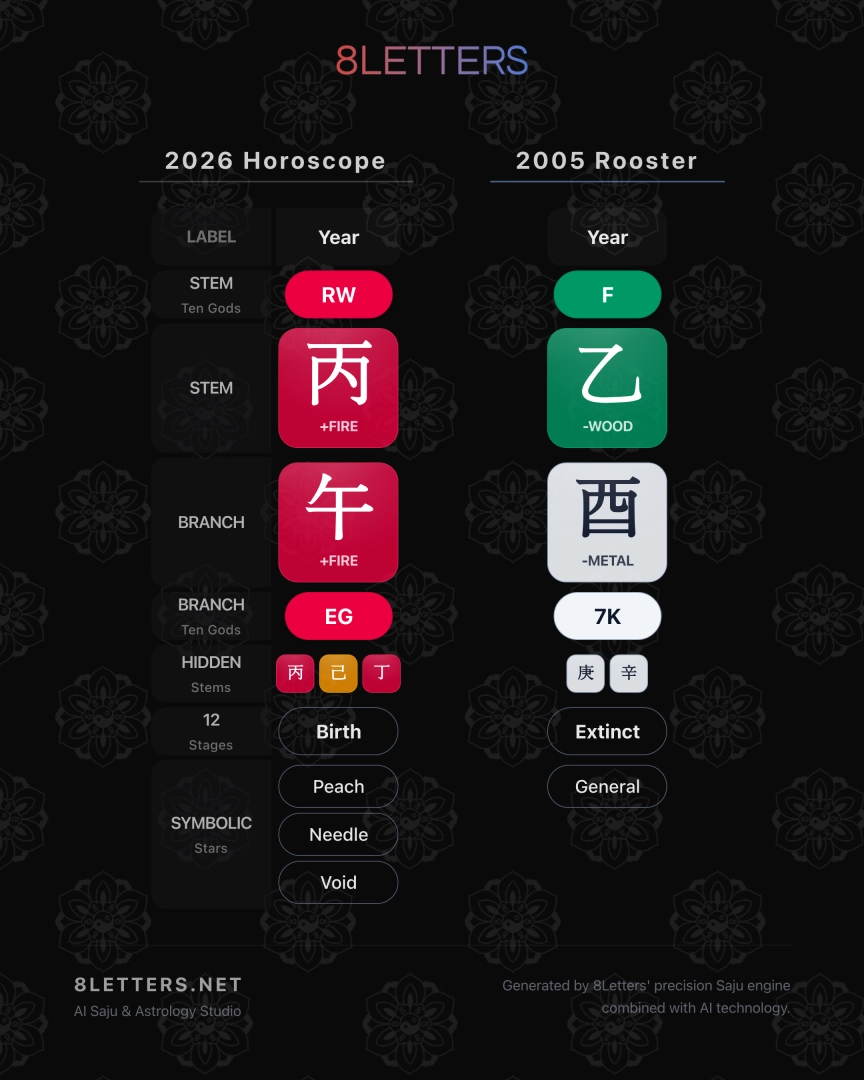 2005 Rooster Zodiac 2026 Horoscope – A Year of Fire and Transformation