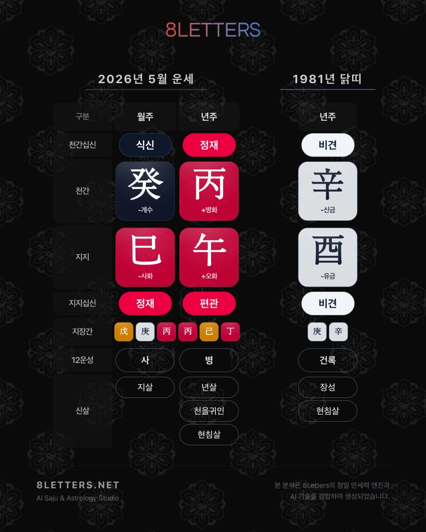 1981년 닭띠, 2026년 5월 운세 – 새로운 도약의 시기