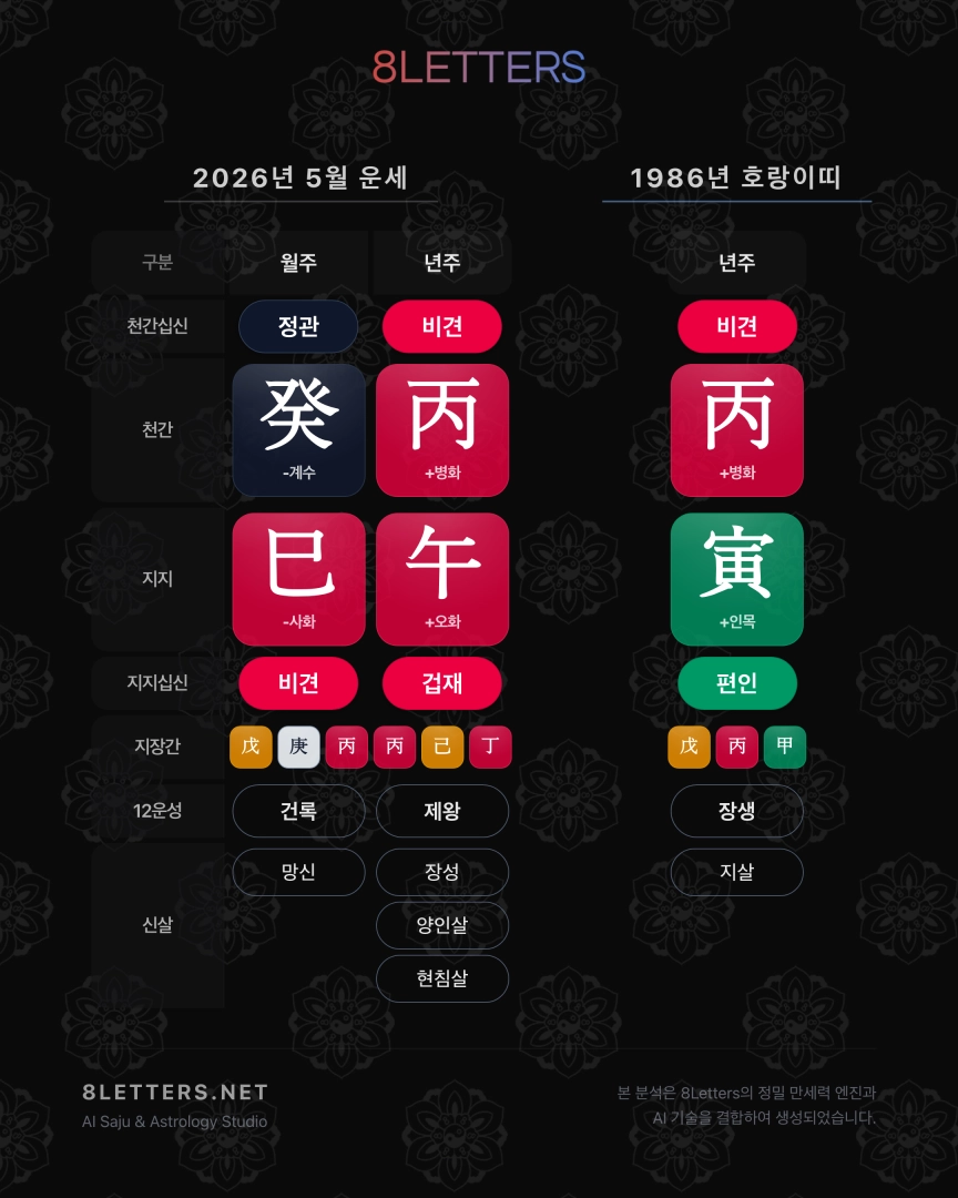 1986년 호랑이띠, 2026년 5월 운세 – 불같은 에너지, 신중한 항해