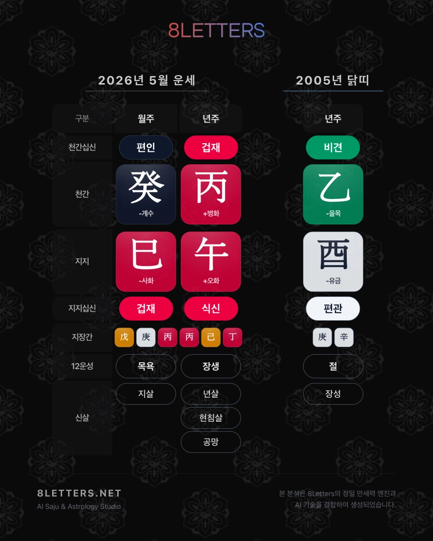 2005년 닭띠, 2026년 5월 운세 – 도전과 기회의 달