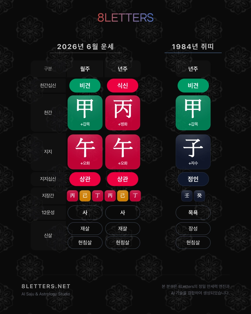 1984년 갑자년 쥐띠, 2026년 6월 운세 – 뜨거운 불의 기운 속 균형이 필요