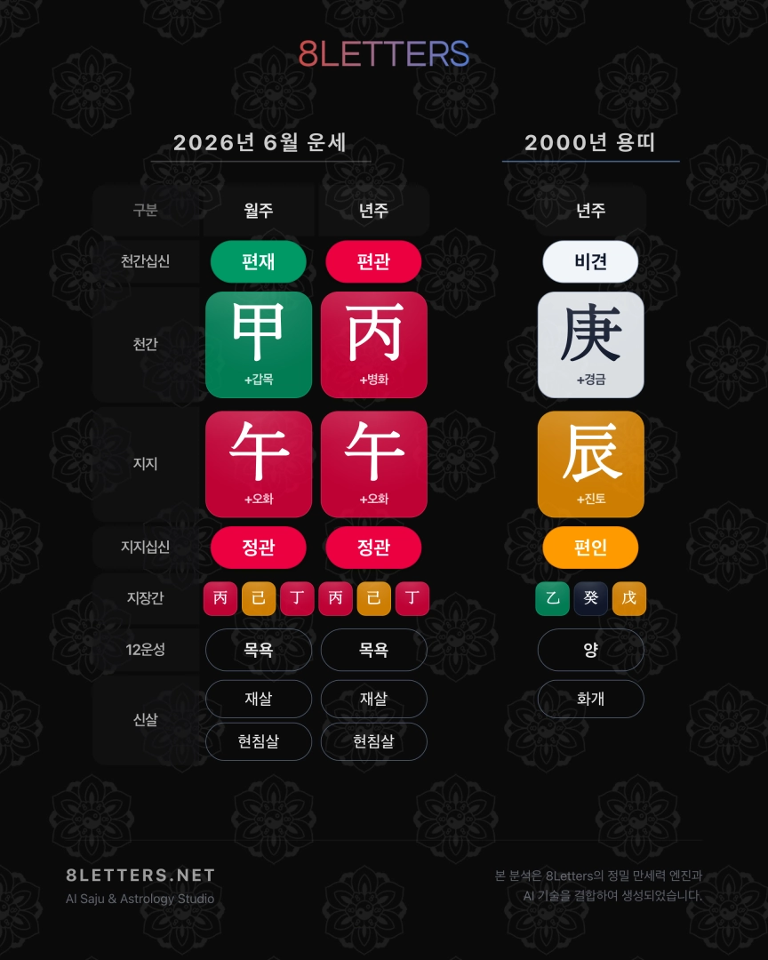 2000년 용띠 2026년 6월 운세 – 변화의 중심에 선 용