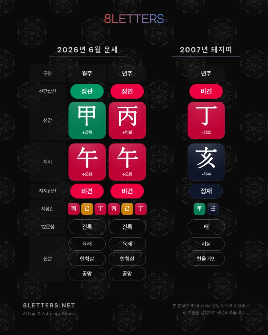 2007년 돼지띠, 2026년 6월 운세 – 불갑(火甲)의 도전, 냉정함이 답이다