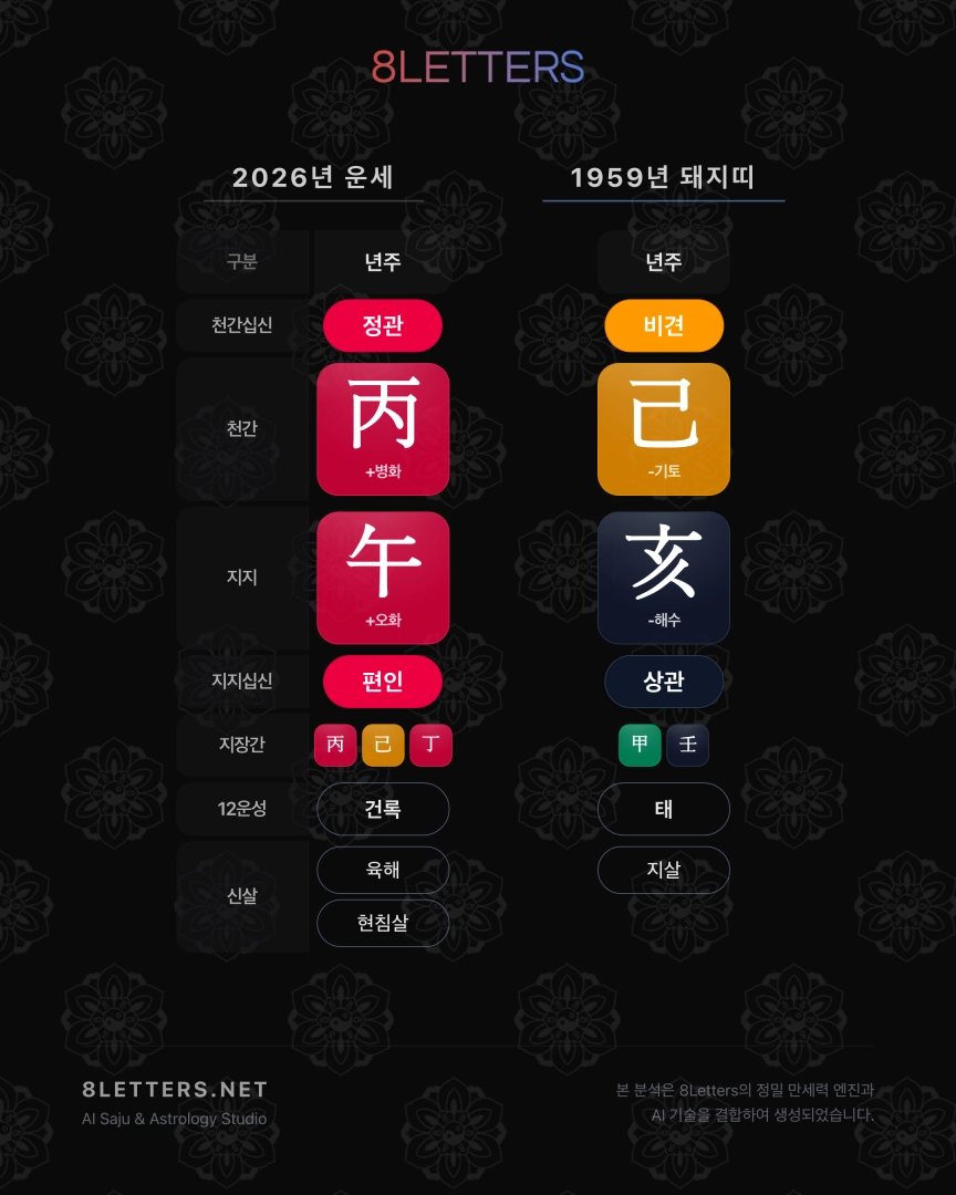 1959년 돼지띠 2026년 병오년 운세 – 강력한 화기(火氣)의 해, 건강과 균형이 관건
