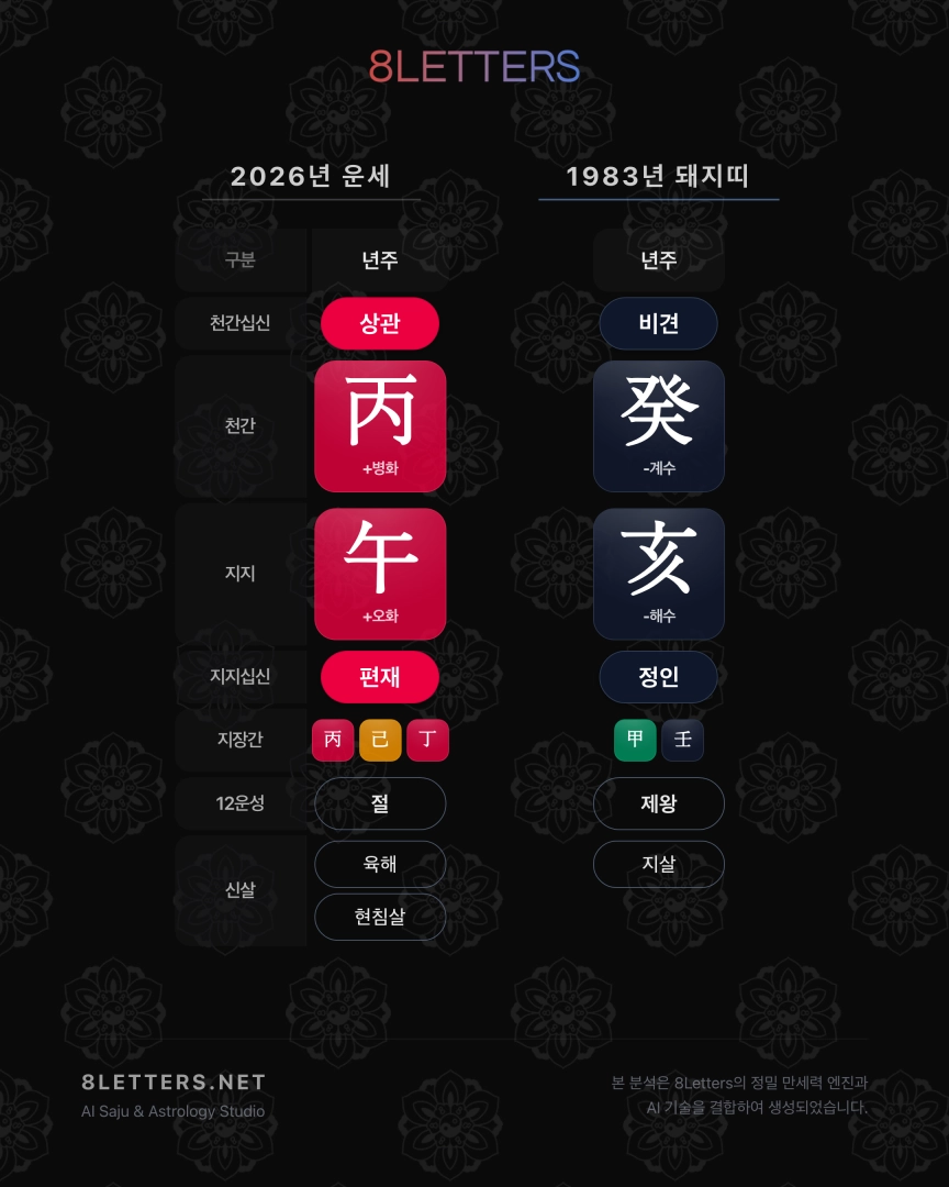 1983년 돼지띠 2026년 운세 – 강력한 화(火)의 기운과 충돌하는 물(水)의 해