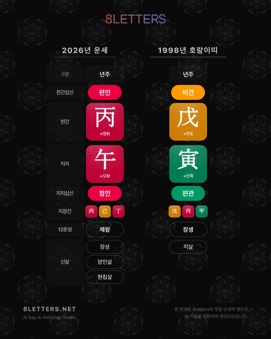 1998년 무인(戊寅)년 호랑이띠 2026년 병오(丙午)년 연간 운세